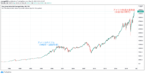 アメリカ株長期チャート