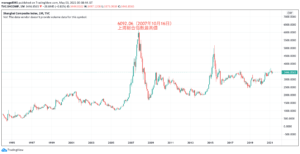上海総合指数長期チャート